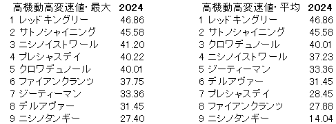 2024　東スポ杯２歳Ｓ　高機動高変速値